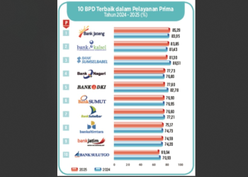 Survei BSEM : Bank Kalsel Melesat ke Posisi Runner Up