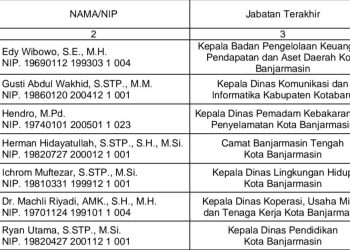 Tujuh Pelamar Jabatan Sekdakot Banjarmasin Lolos Verifikasi Administrasi