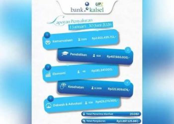 UPZ Bank Kalsel Sudah Salurkan Rp 3,897 Miliar kepada 20.082 Penerima Manfaat